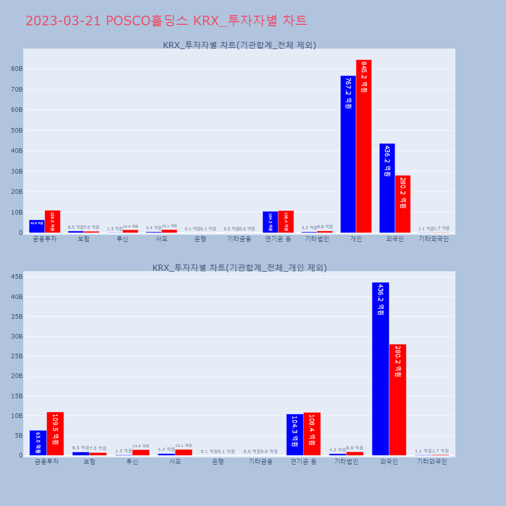 POSCO홀딩스_KRX_투자자별_차트
