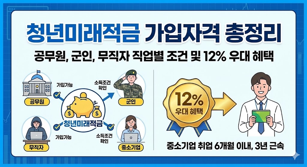 청년미래적금 가입자격 총정리 이미지.