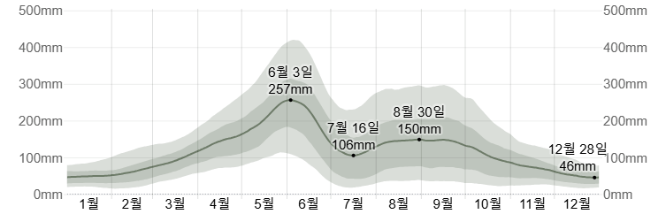 오키나와 시에서 평균 한달 강우량