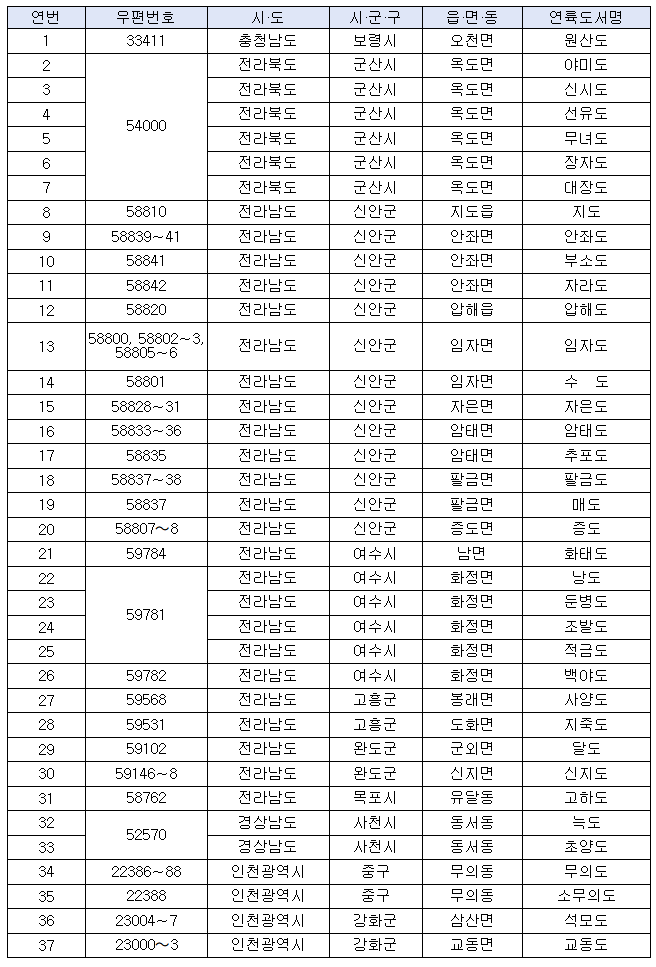 다리 있는 섬 배송비 돌려받으세요 (출처: 공정거래위원회)