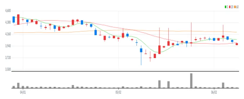 드림시큐리티 차트