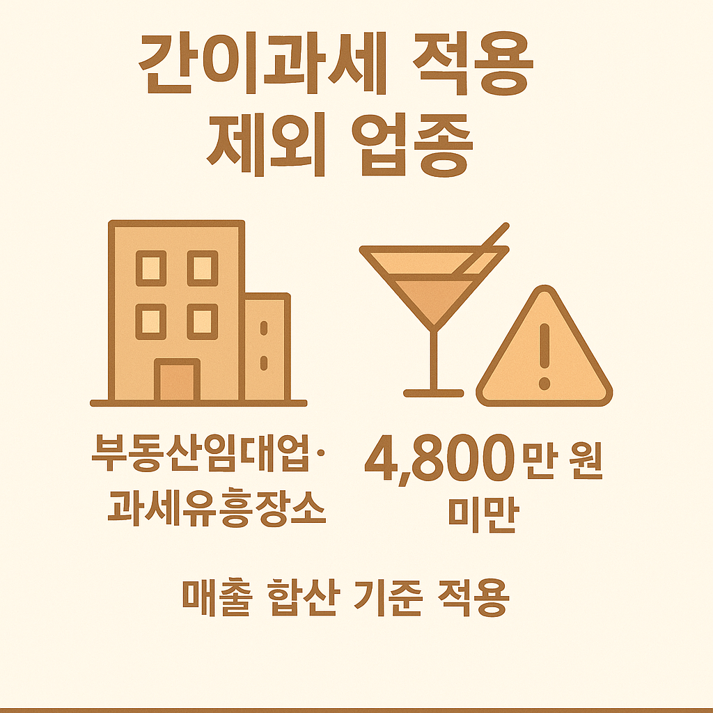 부동산임대업과 과세유흥장소의 4,800만 원 미만 기준 및 매출 합산 적용 원칙을 아이콘과 함께 설명한 이미지
