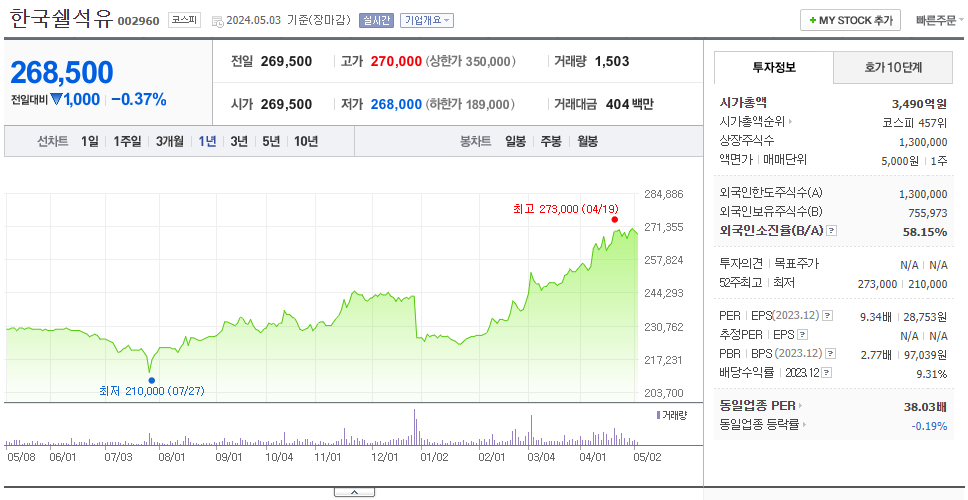 한국쉘석유_주가