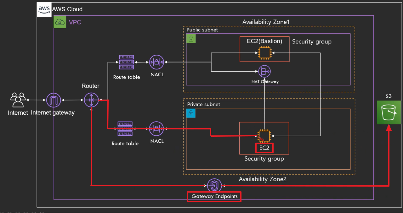 Gateway Endpoint