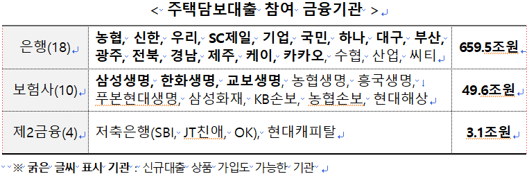 주담대, 전세대출 대환대출 플랫폼으로 갈아타기