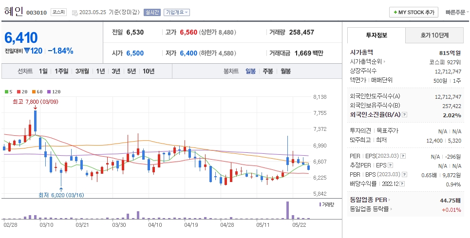 혜인 일봉차트