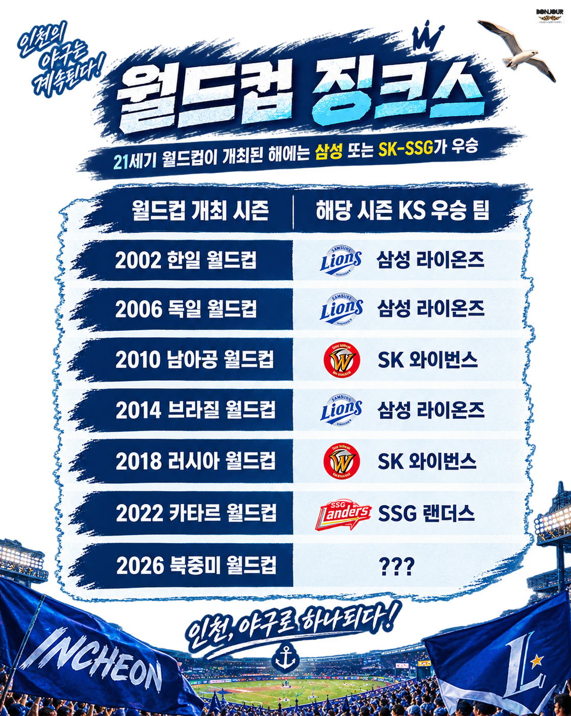 KBO 월드컵 해 우승팀 징크스 한국시리즈