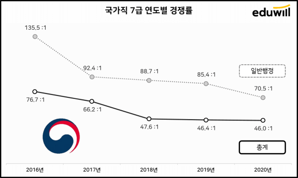 7급 공무원 경쟁률 통계