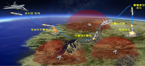 장거리공대지유도탄 운용개념도