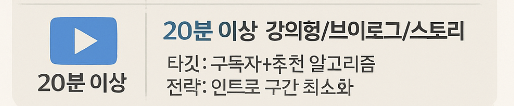 유튜브 알고리즘 롱폼