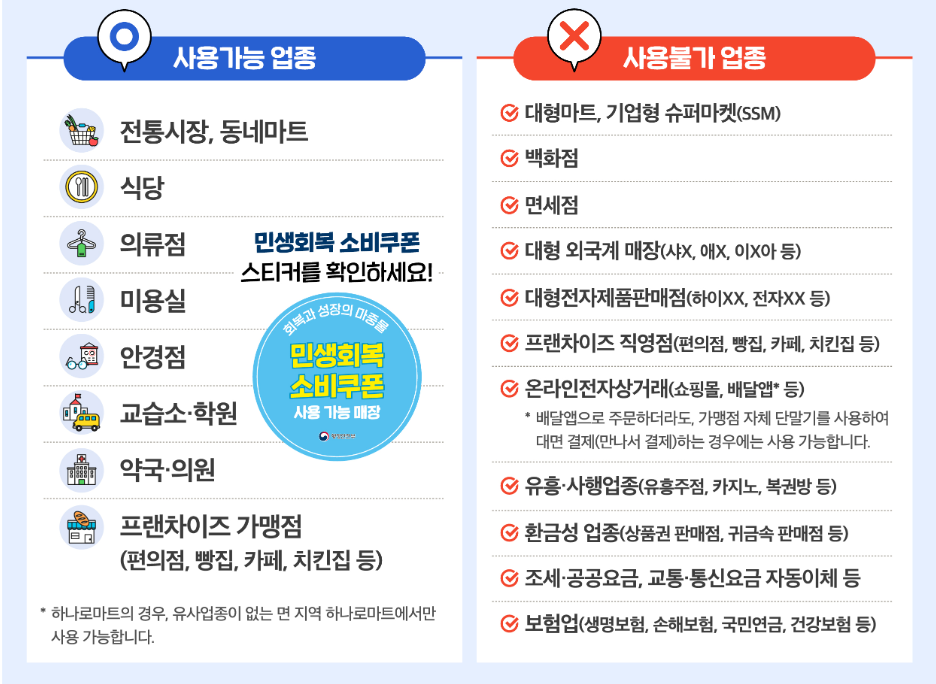 민생지원금 사용지역