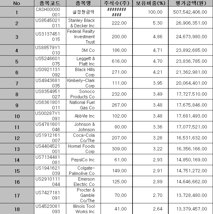 KBSTAR 미국S&P배당킹 ETF 보유종목