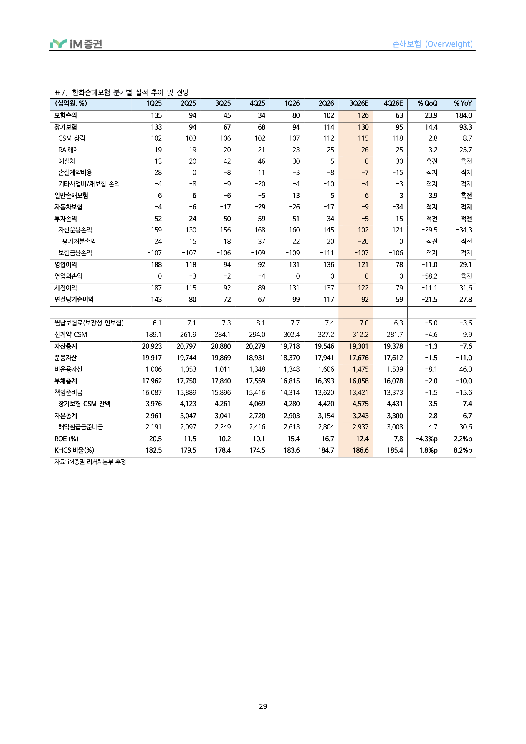 In-Depth Report - 손해보험 3Q26 Preview - 투자손익 부진에도 보험손익은 점진적 개선_iM증권 29페이지