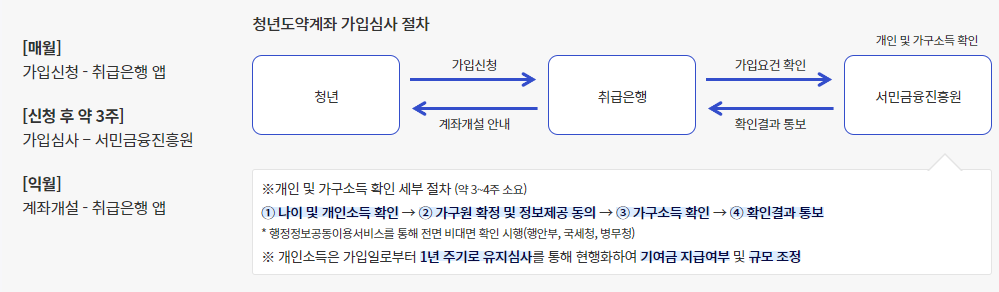 9월 청년도약계좌 가입조건 신청기간 신청방법 금리-12
