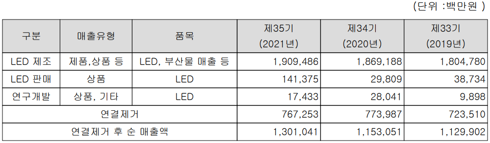 서울반도체 - 주요 사업 부문 및 제품 현황(2021년 4분기)