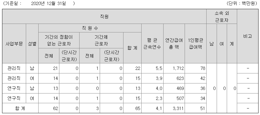 아이진 2020년 직원 평균 연봉