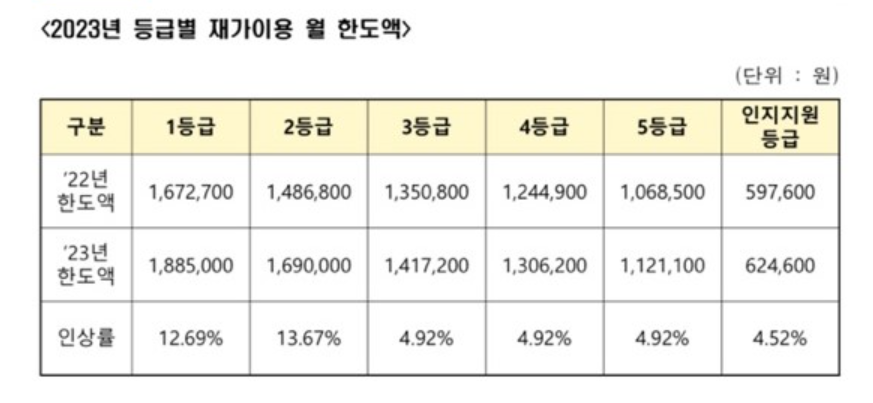 재가이용 월 한도액
