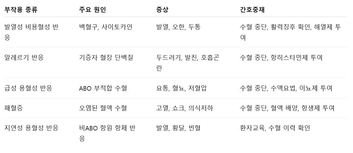 수혈-부작용-종류