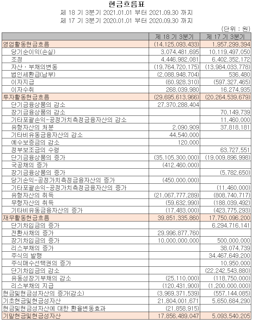 이엔드디 2021년 3분기 현금흐름표