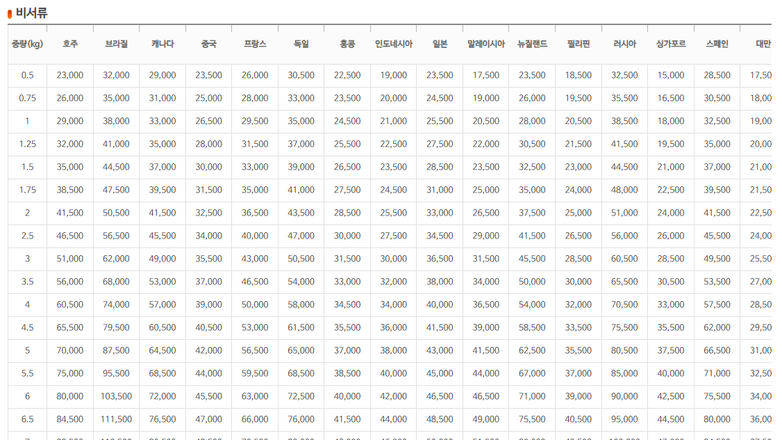 비서류 발송 요금표