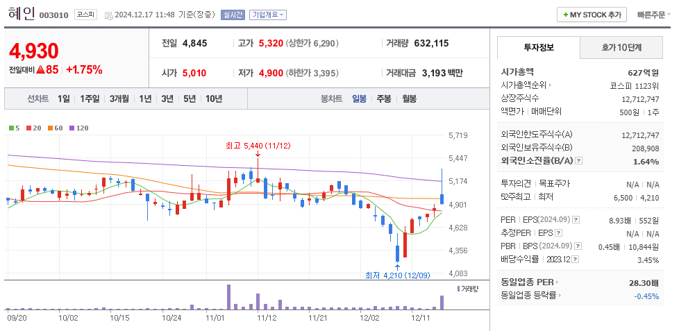 원희룡 관련주 혜인 주가 차트