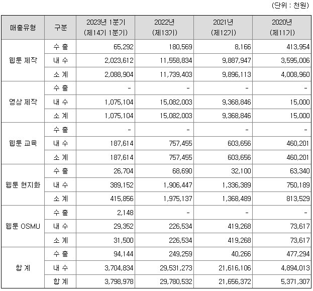 매출현황