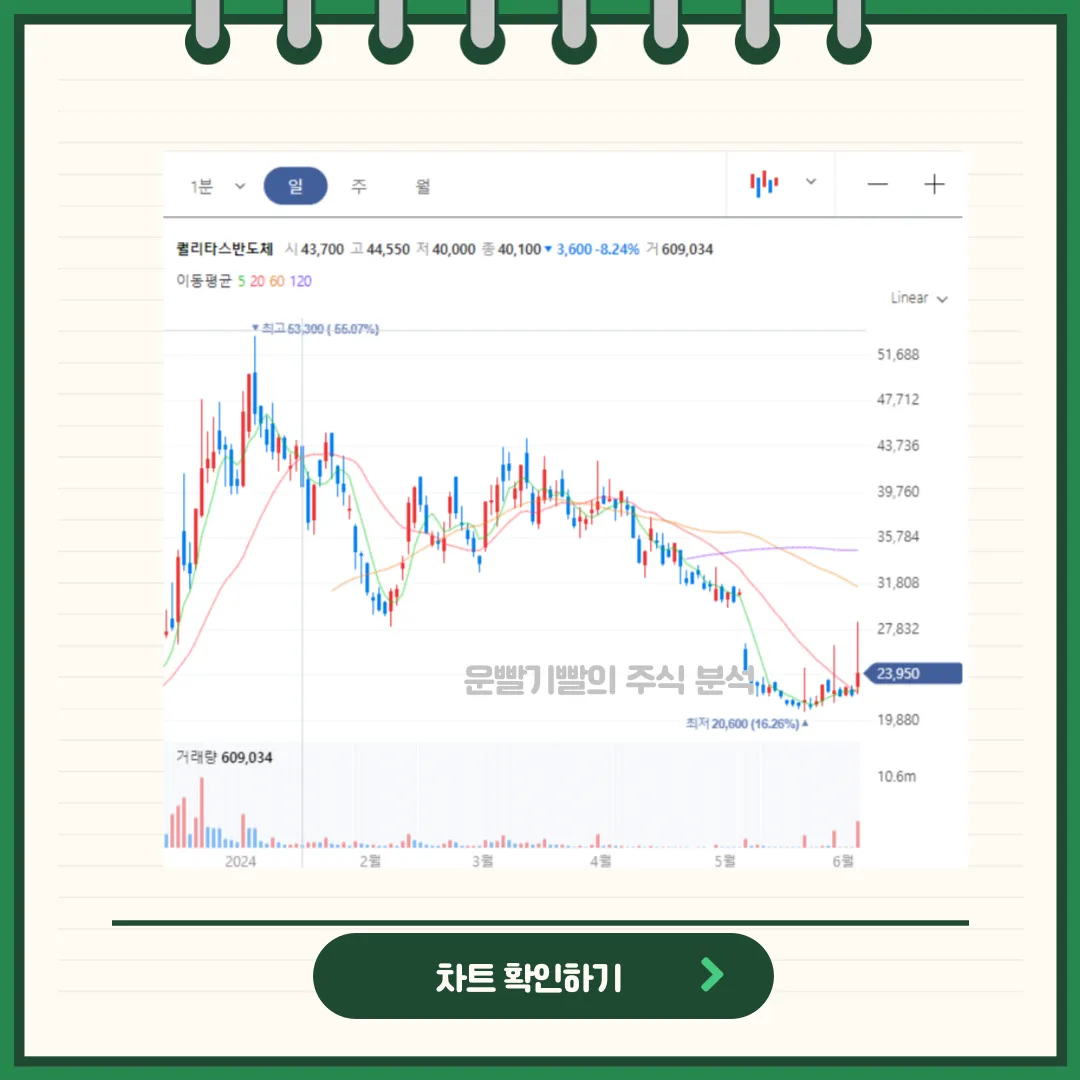 퀄리타스반도체 일봉/월봉차트