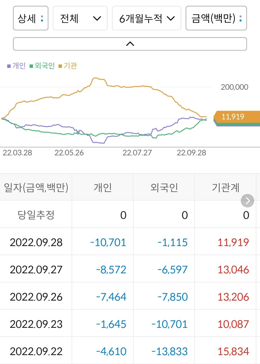 SKC 누적 수급