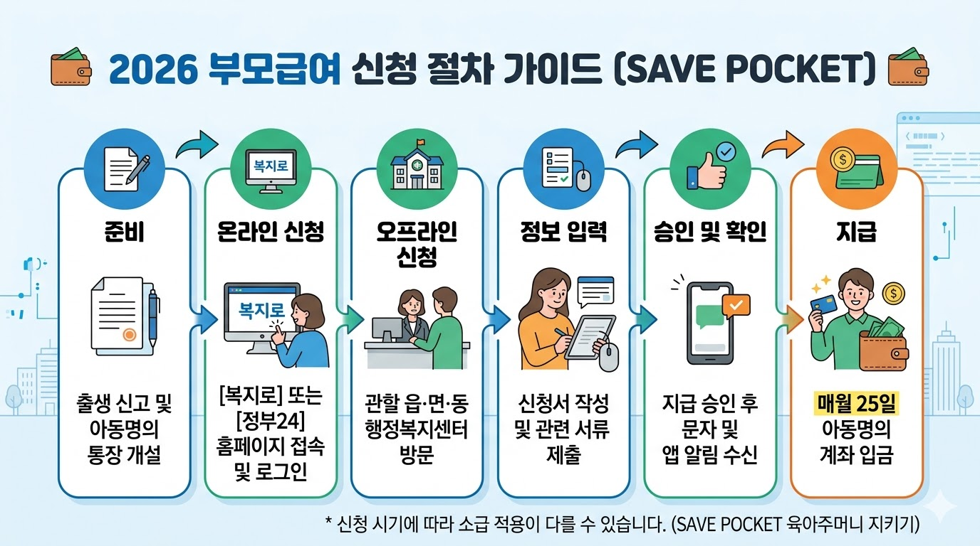2026 부모급여 신청 절차 가이드 (SAVE POCKET)