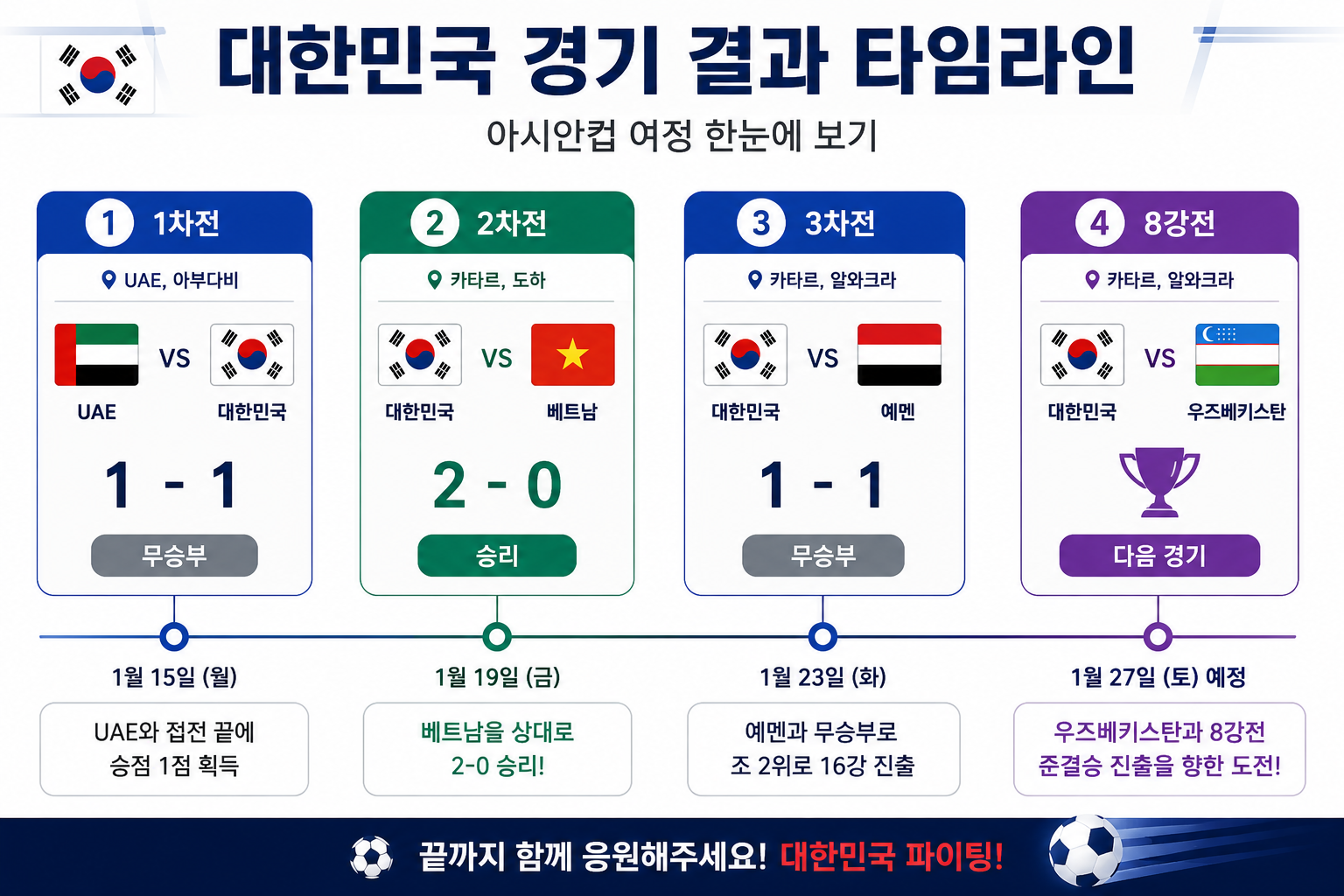 대한민국 경기 결과 타임라인