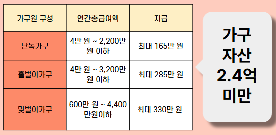 2025 근로장려금 정기 신청 대상자 지급일 최대 330만원?