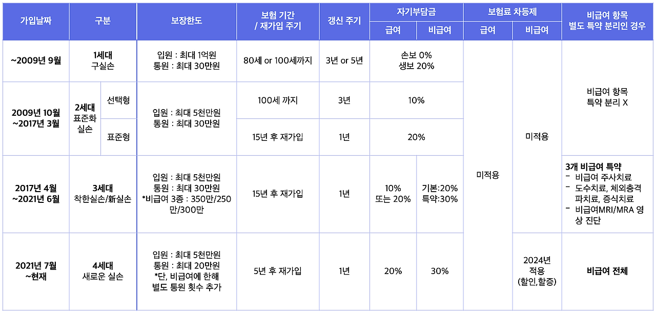 alt=&quot;1-4세대 실손보험비교&quot;