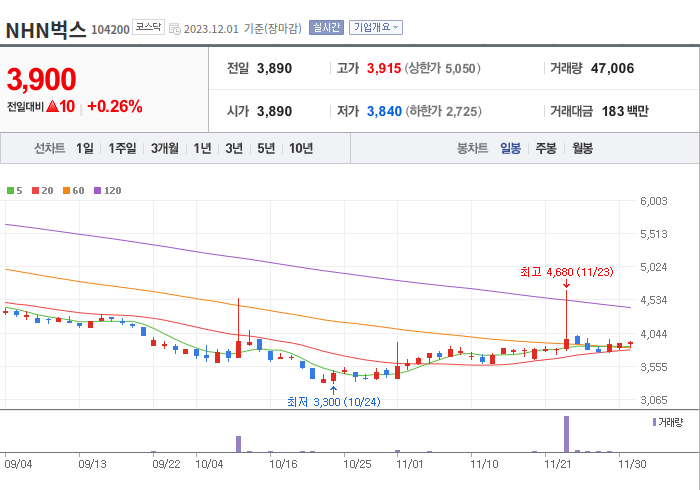 NHN벅스 3개월 주가(일봉)