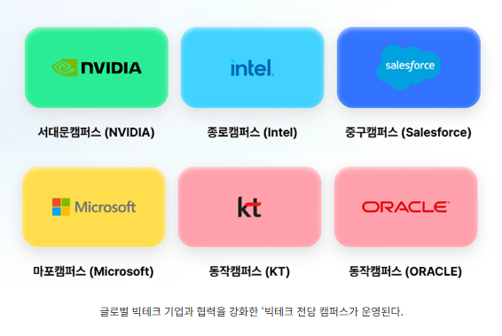 빅테크 전담 캠퍼스, 서대문캠퍼스, 종로캠퍼스, 중구캠퍼스, 마포캠퍼스, 동작캠퍼스