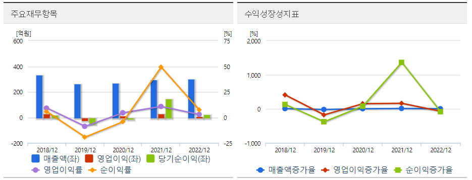 유엔젤 주요재무 도표