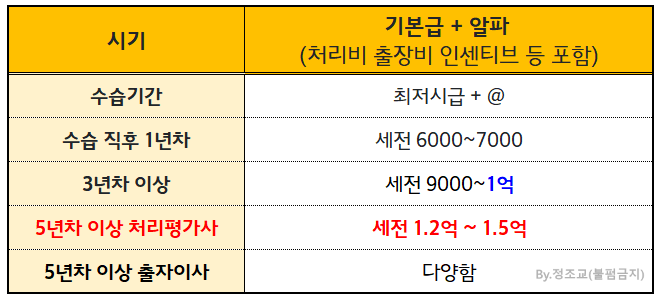 감정평가사-연봉