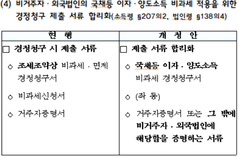 비거주자ㆍ외국법인의 국채등 이자ㆍ양도소득 비과세 적용을 위한 경정청구 제출 서류 합리화