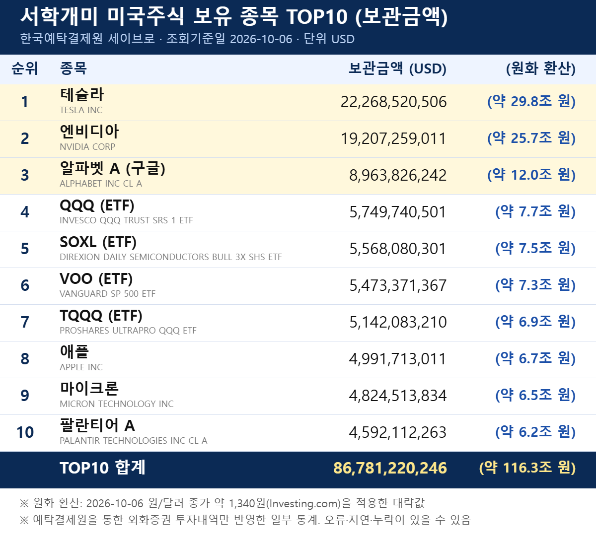 서학개미 미국주식 보유 종목 TOP10 보관금액과 합계, 세이브로 2026-10-06 기준, 달러와 원화 환산
