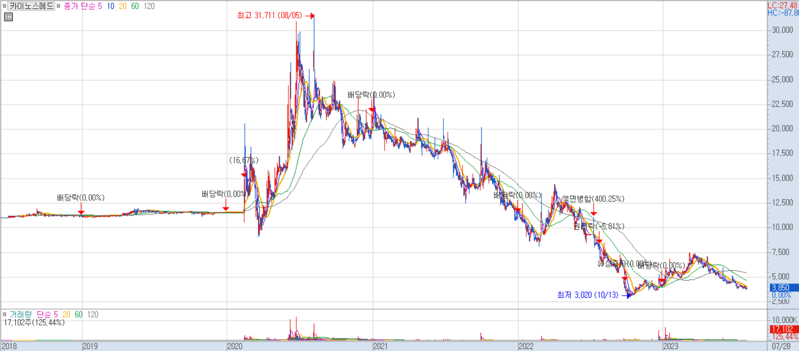 카이노스매드 주가