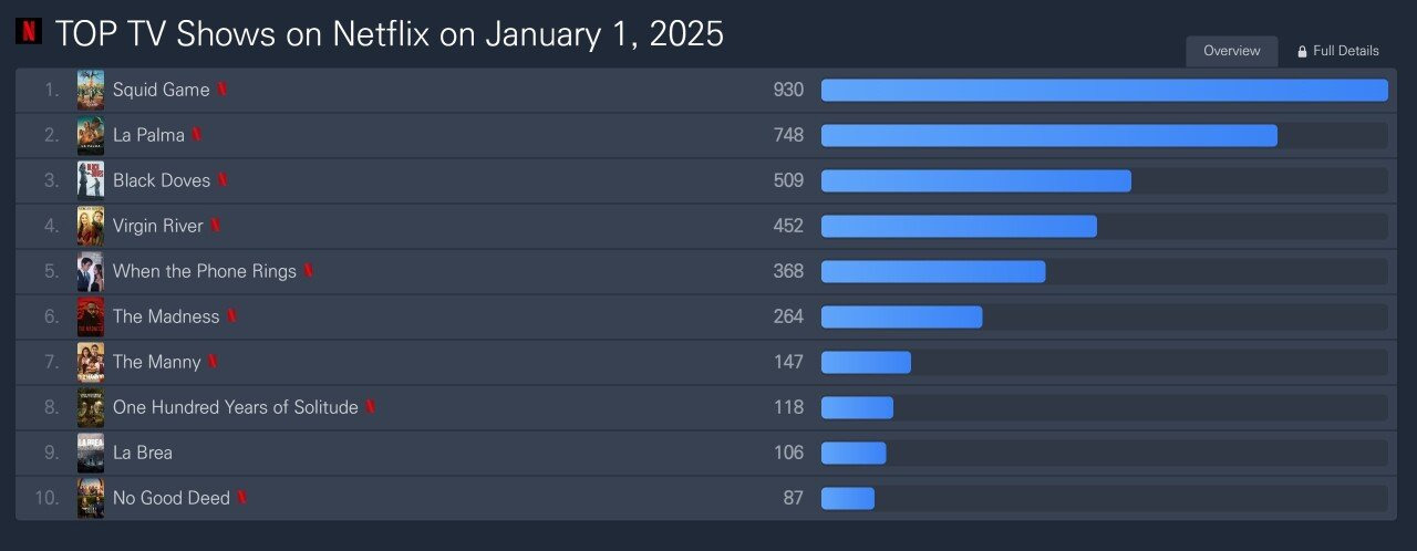 오징어게임2 93개국에서 랭킹 1위 달성 2