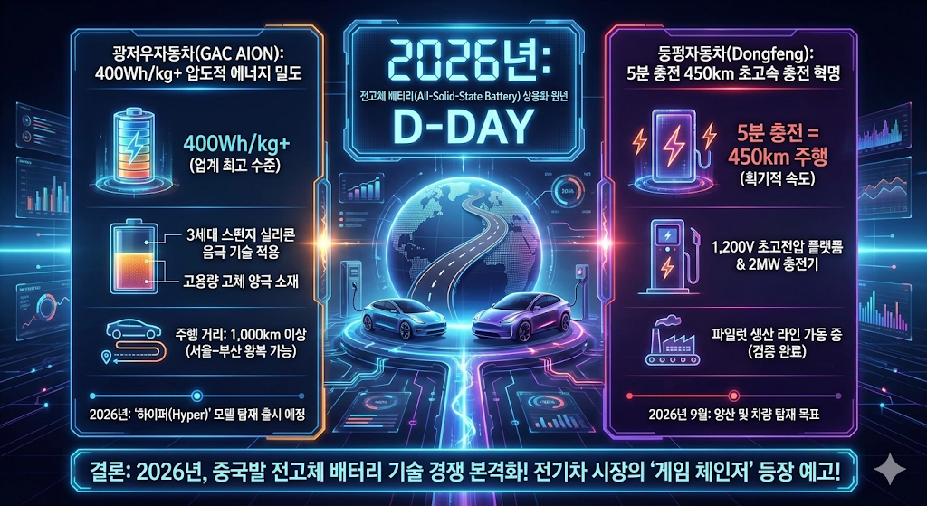 2026년 중국 GAC와 둥펑자동차가 양산 예정인 400Wh/kg급 전고체 배터리 구조 및 1,000km 주행 전기차 로드맵 분석