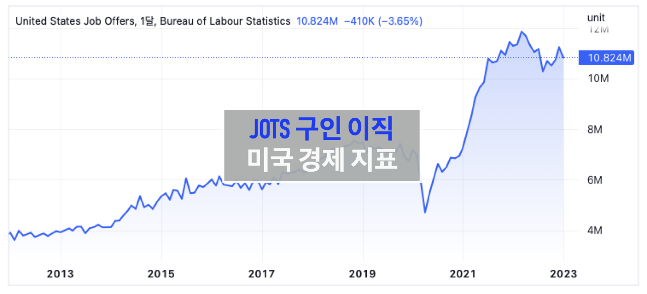 [미국 경제 지표] JOLTS 구인 이직 보고서 - 주식과 상관 관계