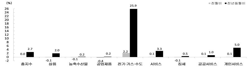 소비자물가_품목성질별동향