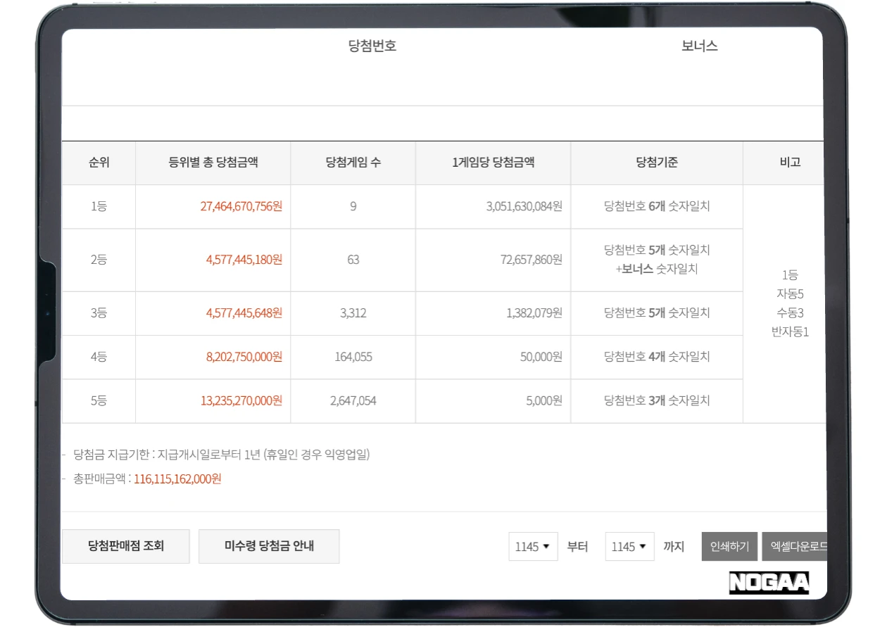 지난주 1145회 로또 당첨번호 및 당첨 지역