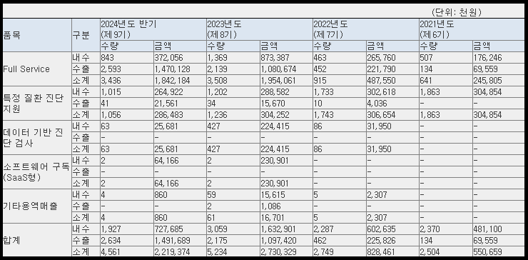 쓰리빌리언 매출현황