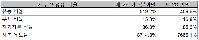 이오테크닉스 - 재무 안정성 비율