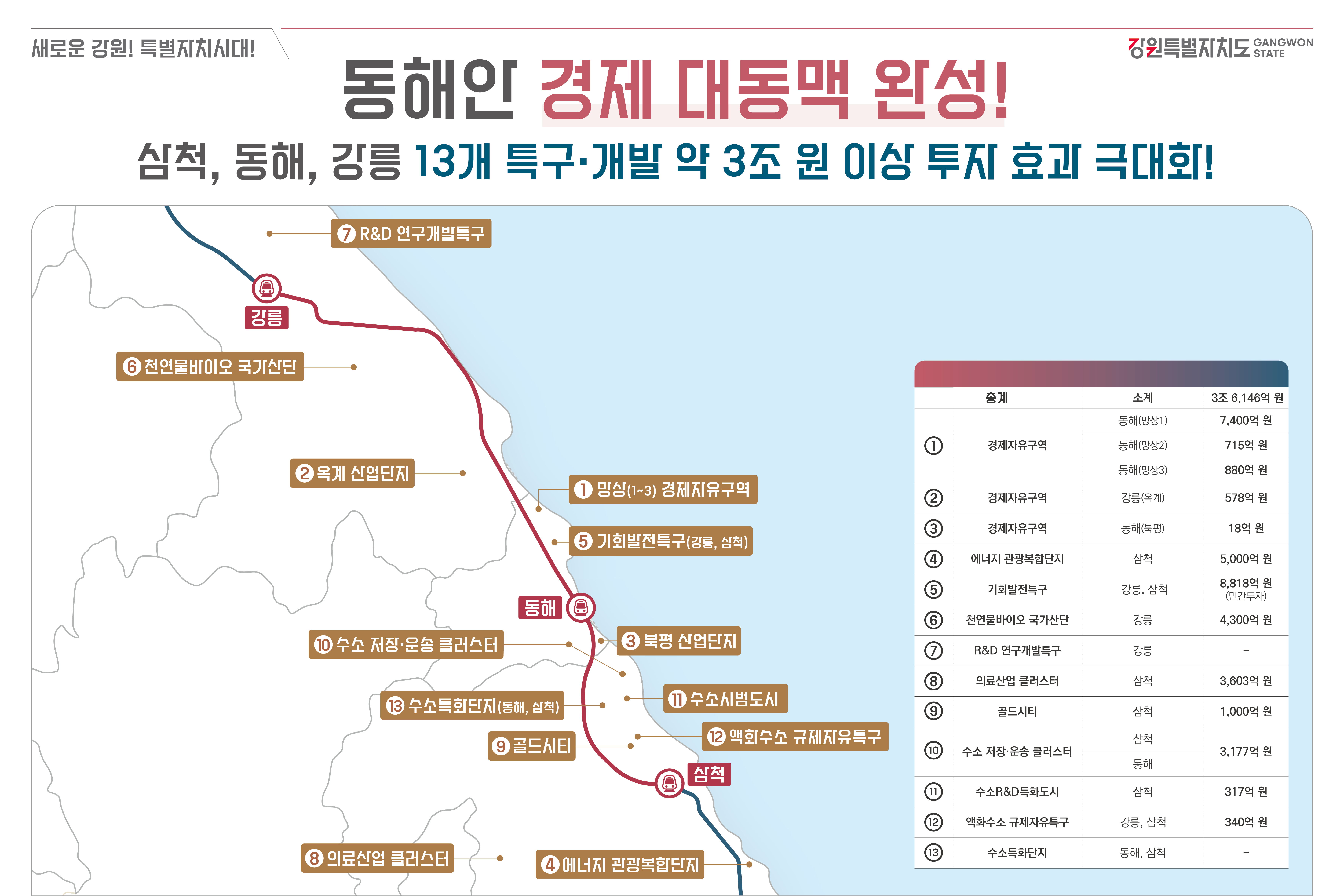 강원특별자치도 동해안 경제 대동맥 완성 인포그래픽. 삼척, 동해, 강릉 지역의 수소 저장 운송 클러스터, 기회발전특구 등 13개 개발 계획과 투자 효과가 요약된 지도.