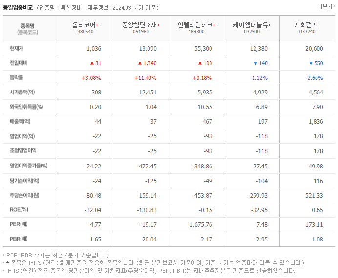 옵티코어_동종업비교자료