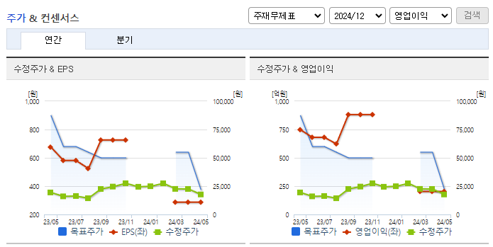 동화기업_컨센서스