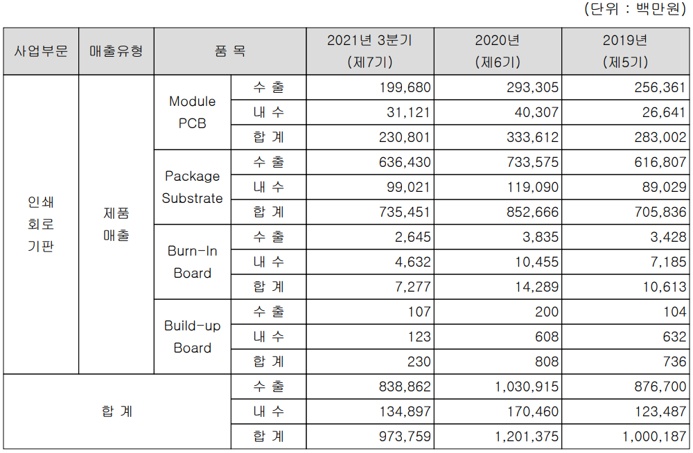 심텍 실적 구분 현황(2021년 3분기)